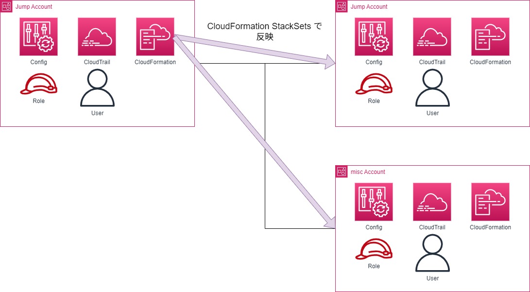 AWS アカウントの構成