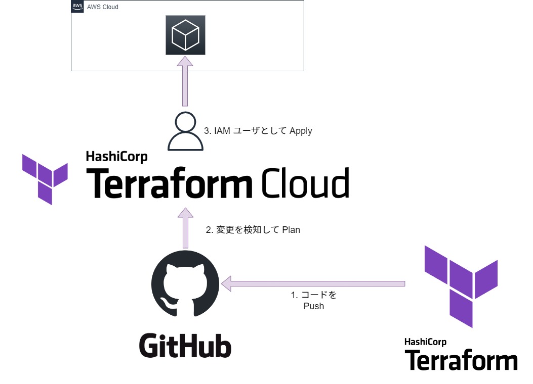 TerraformCloud を利用したデプロイメント